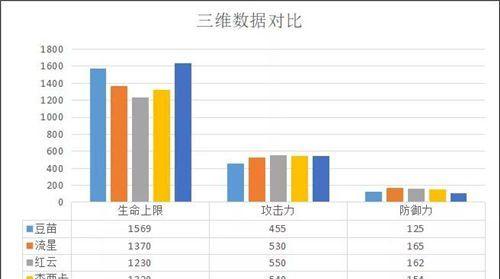 明日方舟豆苗强度分析与培养建议（探究明日方舟中豆苗强度的关键因素及培养技巧）  第2张