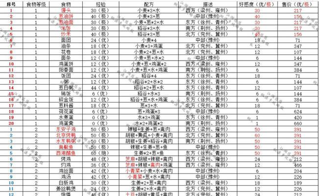 揭秘江湖悠悠花椒食谱全盘点（游戏中的传奇烹饪技艺）  第1张