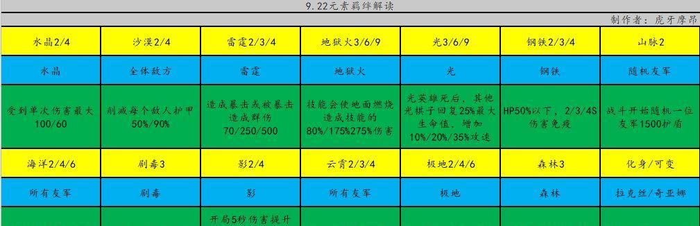 云顶之弈s65人口等级刷新概率是多少？如何提高刷新概率？  第2张