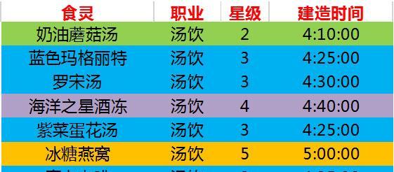 料理次元道场阵容搭配技巧是什么？  第2张