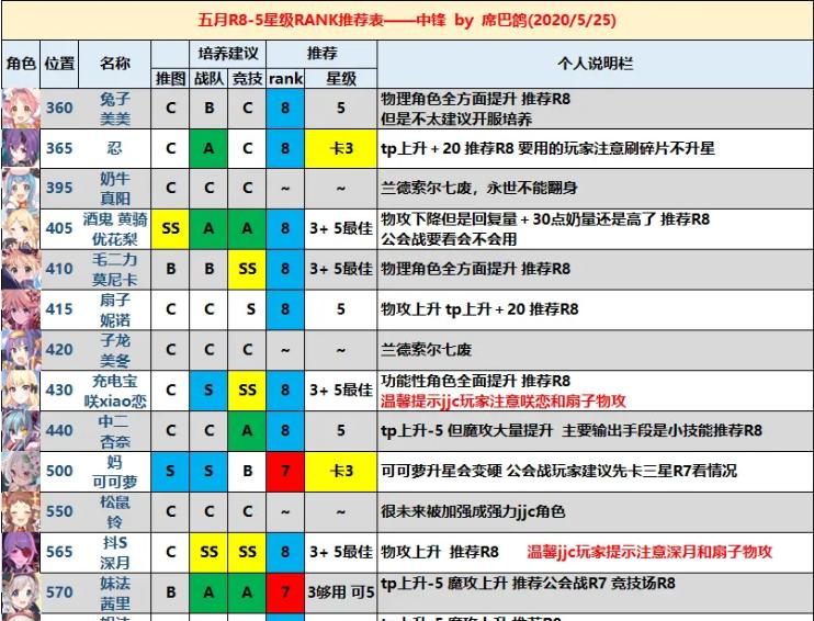 公主连结RANK等级提升至多少为佳？如何规划升级策略？  第2张