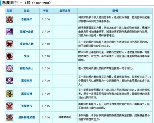 冒险岛手游成长派对防具选哪个？如何选择最佳防具？  第1张